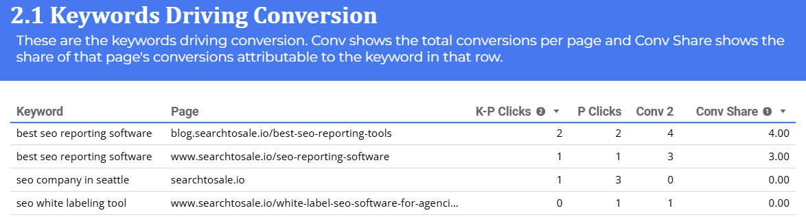 2.1 Keywords Driving Conversion 2.1 Keywords Driving Conversion