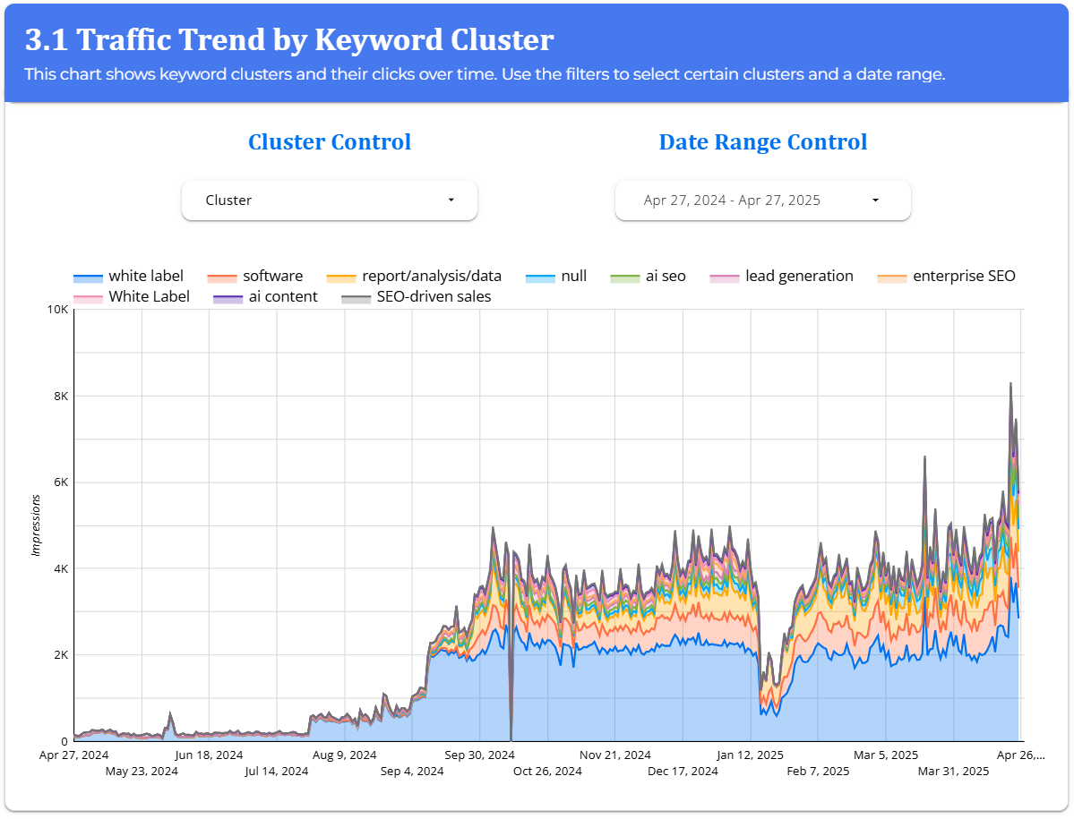 3.1 Traffic Trend by Keyword Cluster 3.1 Traffic Trend by Keyword Cluster