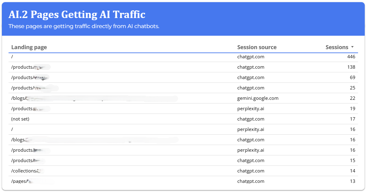 Report AI.2 Traffic from gen AI Report AI.2 Traffic from gen AI