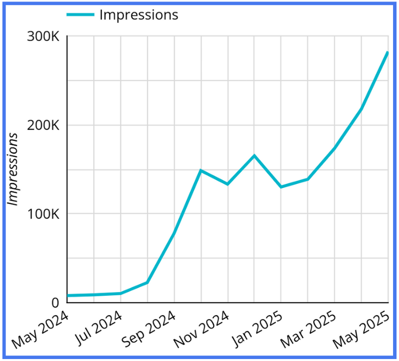 Impressions Growth 